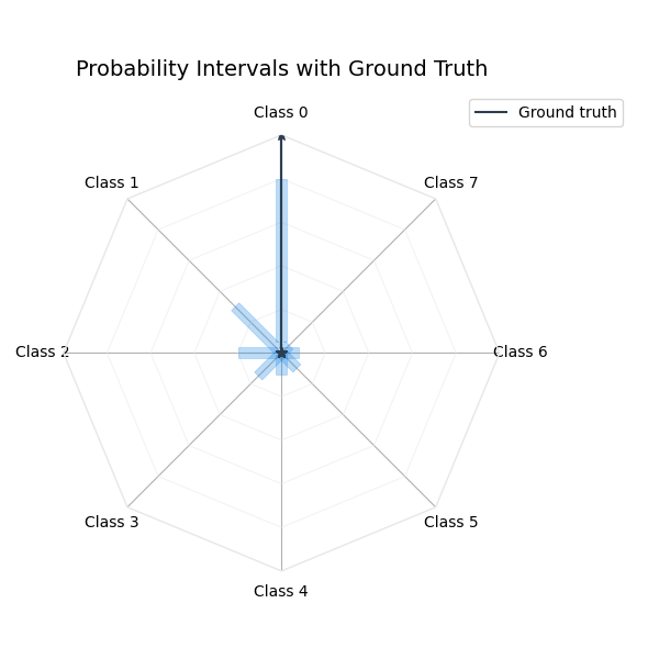 Probability Intervals with Ground Truth