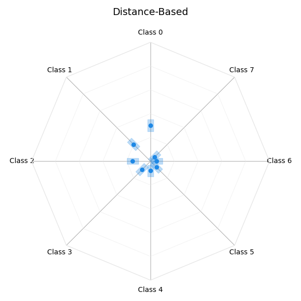 Distance-Based
