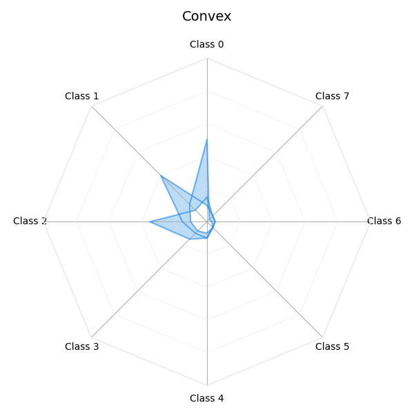 Convex