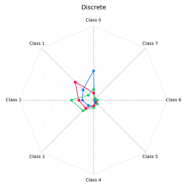 Discrete