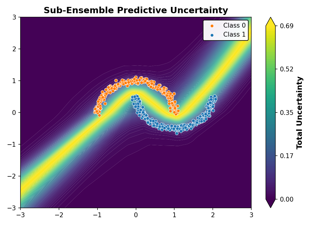 Sub-Ensemble Predictive Uncertainty