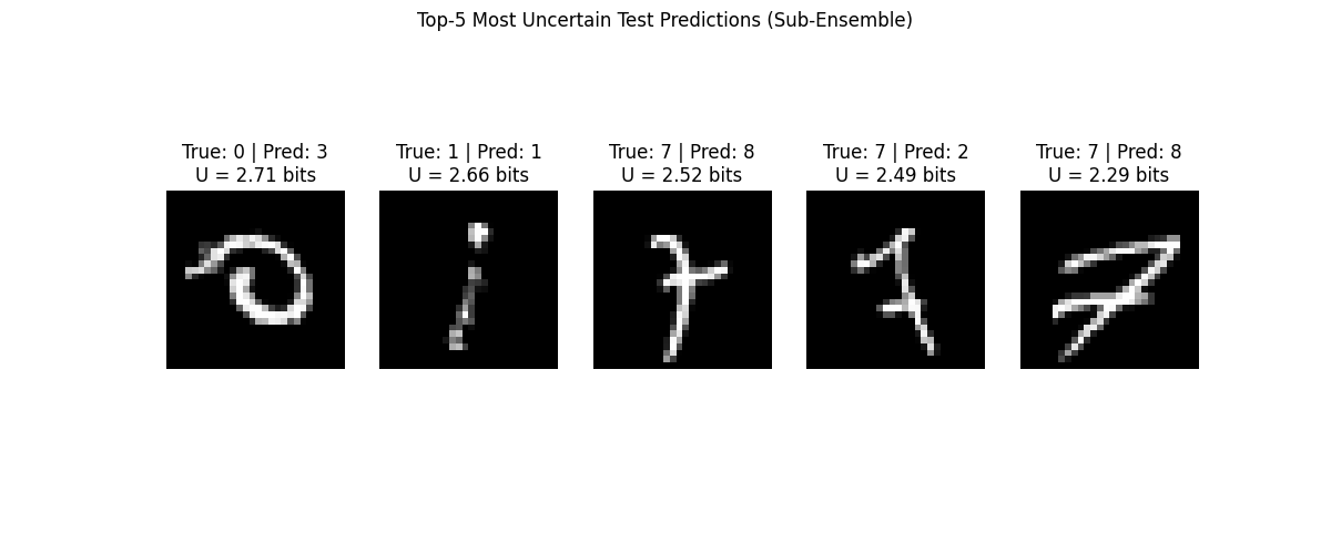 Top-5 Most Uncertain Test Predictions (Sub-Ensemble), True: 0 | Pred: 3 U = 2.71 bits, True: 1 | Pred: 1 U = 2.66 bits, True: 7 | Pred: 8 U = 2.52 bits, True: 7 | Pred: 2 U = 2.49 bits, True: 7 | Pred: 8 U = 2.29 bits