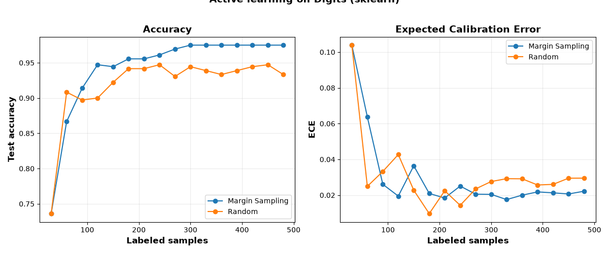 Active learning on Digits (sklearn), Accuracy, Expected Calibration Error