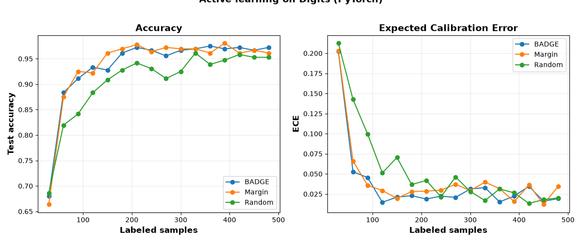 Active learning on Digits (PyTorch), Accuracy, Expected Calibration Error