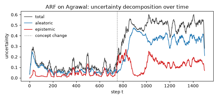 ARF on Agrawal: uncertainty decomposition over time