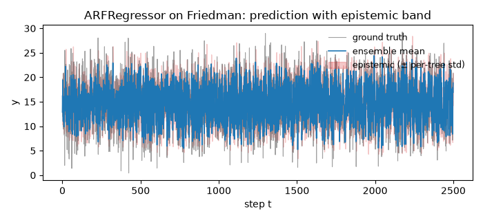 ARFRegressor on Friedman: prediction with epistemic band