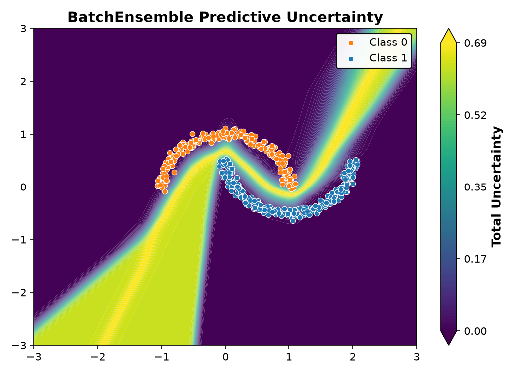 BatchEnsemble Predictive Uncertainty