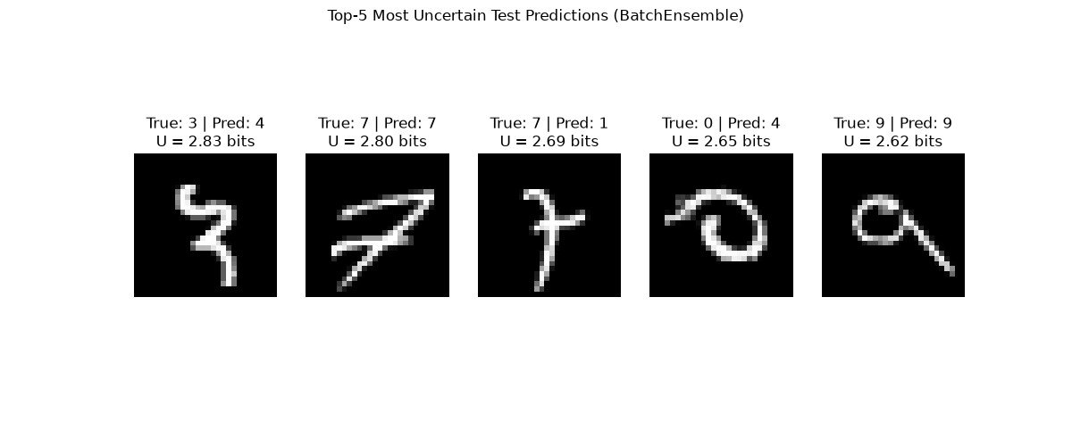 Top-5 Most Uncertain Test Predictions (BatchEnsemble), True: 3 | Pred: 4 U = 2.83 bits, True: 7 | Pred: 7 U = 2.80 bits, True: 7 | Pred: 1 U = 2.69 bits, True: 0 | Pred: 4 U = 2.65 bits, True: 9 | Pred: 9 U = 2.62 bits
