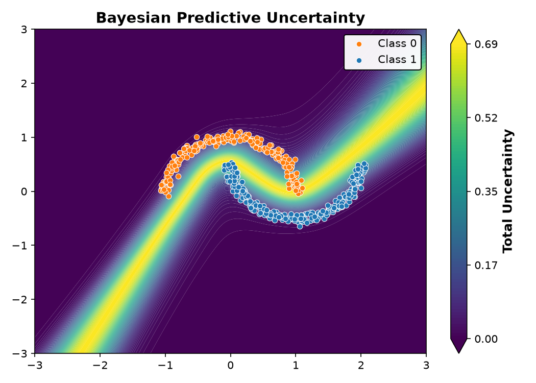 Bayesian Predictive Uncertainty