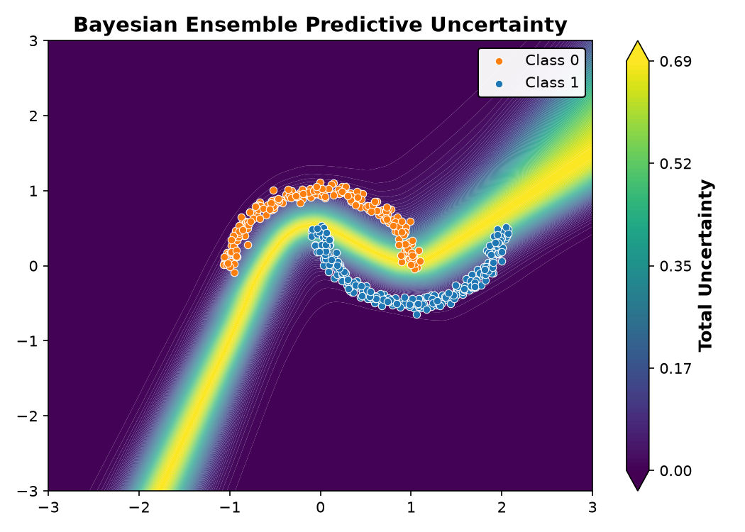Bayesian Ensemble Predictive Uncertainty