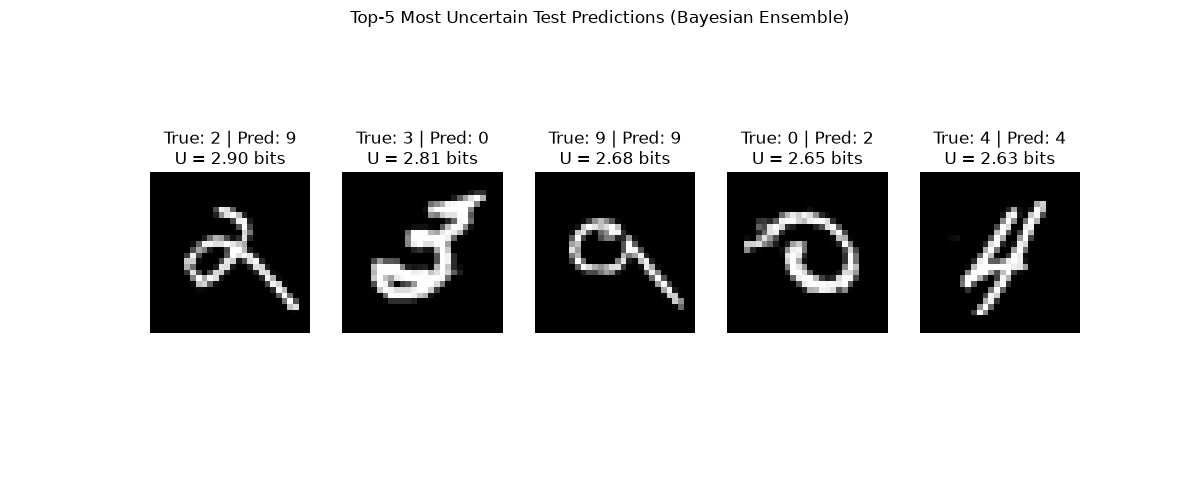 Top-5 Most Uncertain Test Predictions (Bayesian Ensemble), True: 2 | Pred: 9 U = 2.90 bits, True: 3 | Pred: 0 U = 2.81 bits, True: 9 | Pred: 9 U = 2.68 bits, True: 0 | Pred: 2 U = 2.65 bits, True: 4 | Pred: 4 U = 2.63 bits
