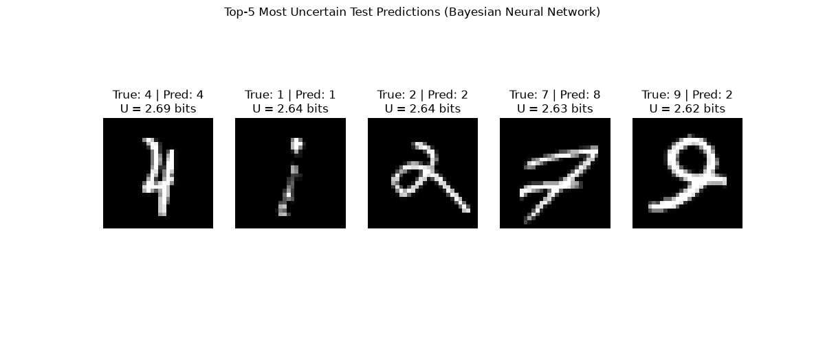 Top-5 Most Uncertain Test Predictions (Bayesian Neural Network), True: 4 | Pred: 4 U = 2.69 bits, True: 1 | Pred: 1 U = 2.64 bits, True: 2 | Pred: 2 U = 2.64 bits, True: 7 | Pred: 8 U = 2.63 bits, True: 9 | Pred: 2 U = 2.62 bits