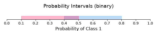 Probability Intervals (binary)