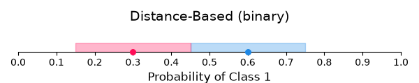 Distance-Based (binary)