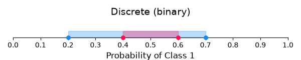 Discrete (binary)