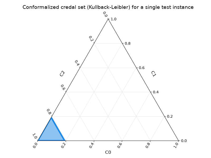Conformalized credal set (Kullback-Leibler) for a single test instance