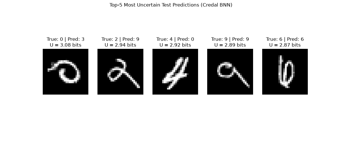 Top-5 Most Uncertain Test Predictions (Credal BNN), True: 0 | Pred: 3 U = 3.08 bits, True: 2 | Pred: 9 U = 2.94 bits, True: 4 | Pred: 0 U = 2.92 bits, True: 9 | Pred: 9 U = 2.89 bits, True: 6 | Pred: 6 U = 2.87 bits