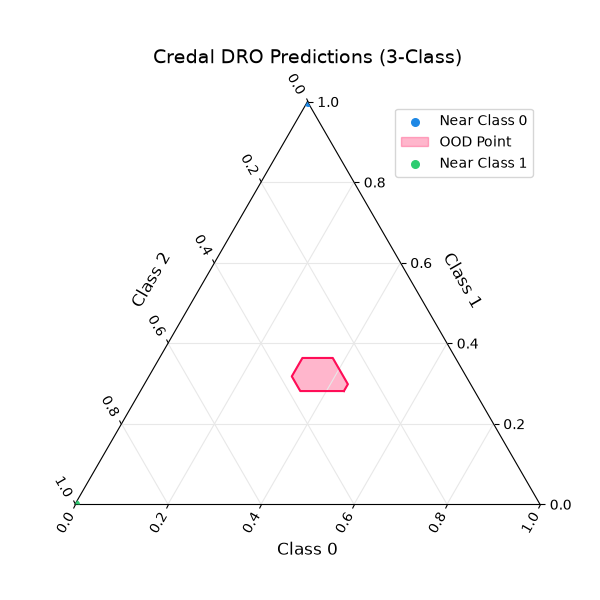 Credal DRO Predictions (3-Class)