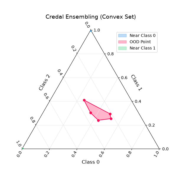 Credal Ensembling (Convex Set)