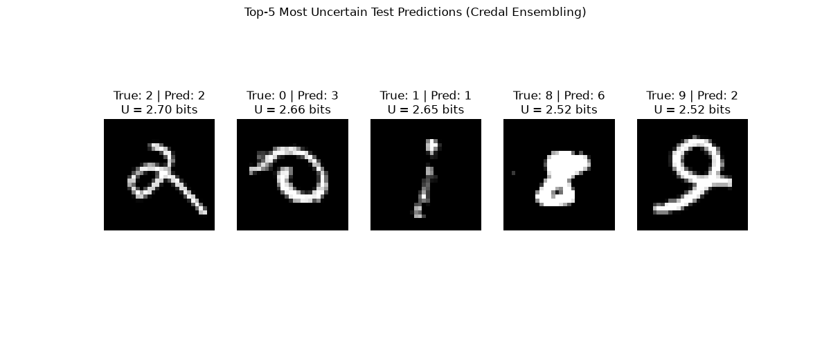 Top-5 Most Uncertain Test Predictions (Credal Ensembling), True: 2 | Pred: 2 U = 2.70 bits, True: 0 | Pred: 3 U = 2.66 bits, True: 1 | Pred: 1 U = 2.65 bits, True: 8 | Pred: 6 U = 2.52 bits, True: 9 | Pred: 2 U = 2.52 bits