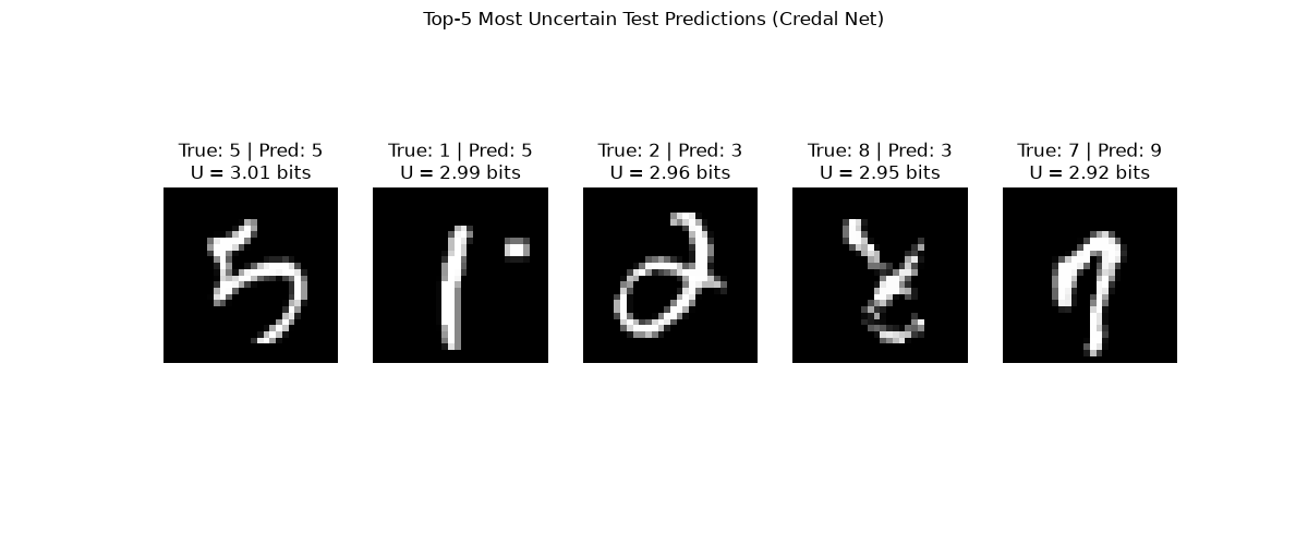 Top-5 Most Uncertain Test Predictions (Credal Net), True: 5 | Pred: 5 U = 3.01 bits, True: 1 | Pred: 5 U = 2.99 bits, True: 2 | Pred: 3 U = 2.96 bits, True: 8 | Pred: 3 U = 2.95 bits, True: 7 | Pred: 9 U = 2.92 bits