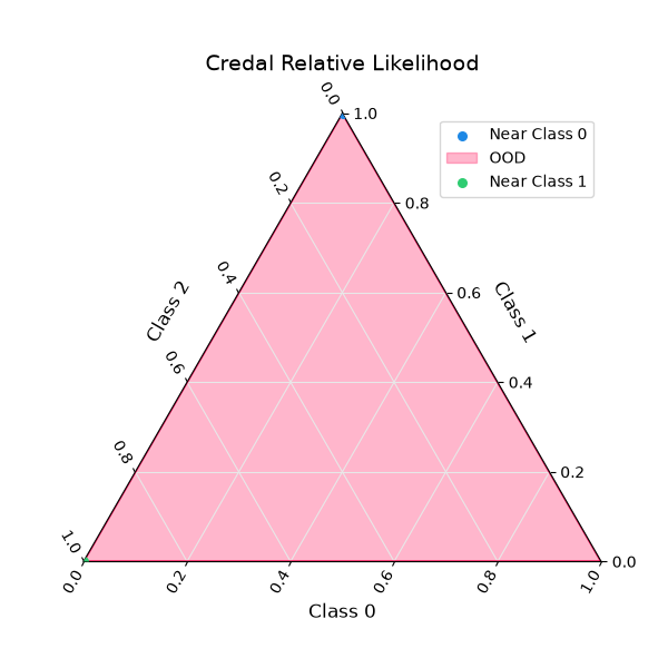 Credal Relative Likelihood