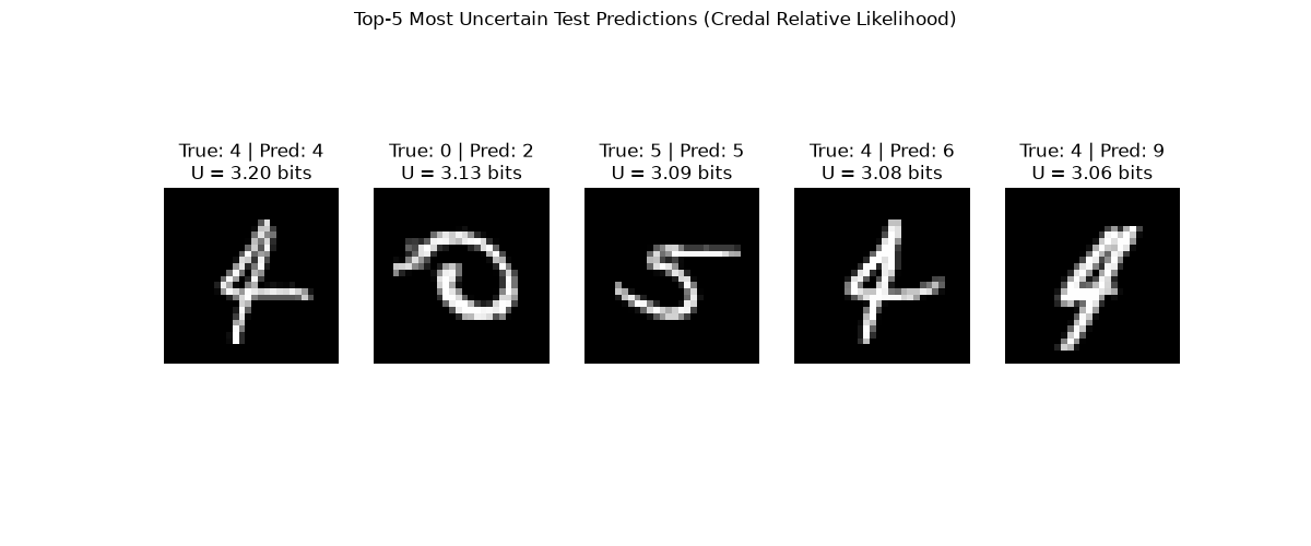 Top-5 Most Uncertain Test Predictions (Credal Relative Likelihood), True: 4 | Pred: 4 U = 3.20 bits, True: 0 | Pred: 2 U = 3.13 bits, True: 5 | Pred: 5 U = 3.09 bits, True: 4 | Pred: 6 U = 3.08 bits, True: 4 | Pred: 9 U = 3.06 bits