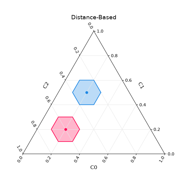 Distance-Based