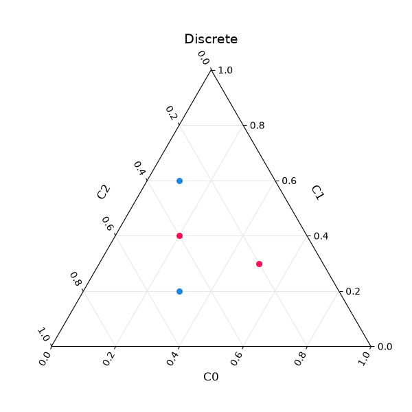 Discrete