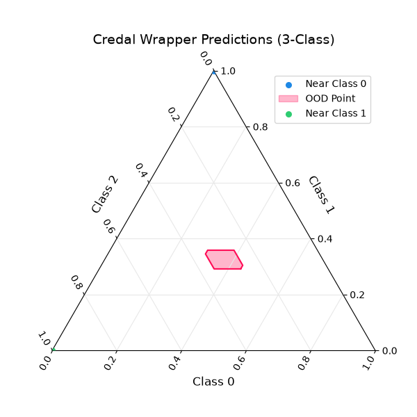 Credal Wrapper Predictions (3-Class)