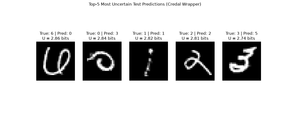 Top-5 Most Uncertain Test Predictions (Credal Wrapper), True: 6 | Pred: 0 U = 2.86 bits, True: 0 | Pred: 3 U = 2.84 bits, True: 1 | Pred: 1 U = 2.82 bits, True: 2 | Pred: 2 U = 2.81 bits, True: 3 | Pred: 5 U = 2.74 bits
