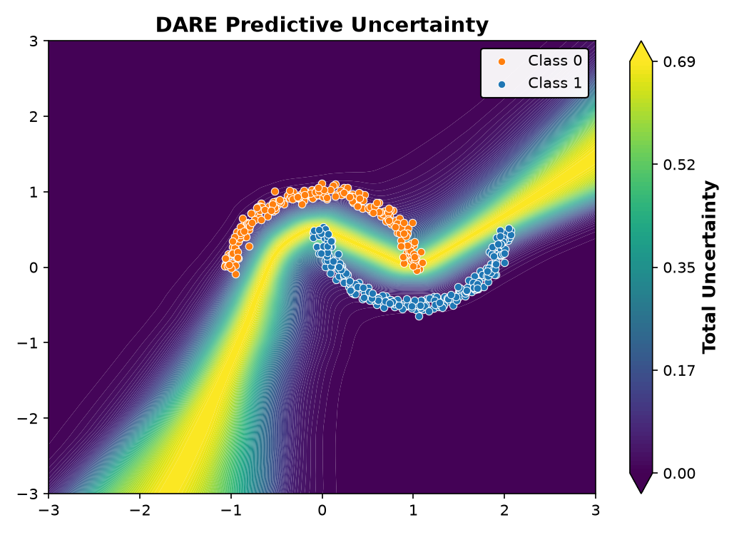 DARE Predictive Uncertainty