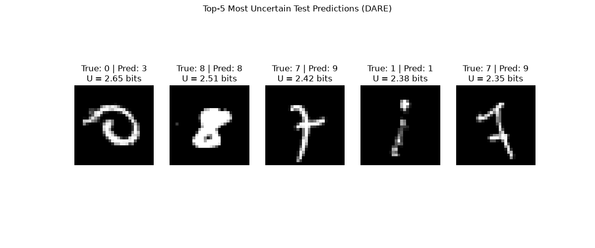 Top-5 Most Uncertain Test Predictions (DARE), True: 0 | Pred: 3 U = 2.65 bits, True: 8 | Pred: 8 U = 2.51 bits, True: 7 | Pred: 9 U = 2.42 bits, True: 1 | Pred: 1 U = 2.38 bits, True: 7 | Pred: 9 U = 2.35 bits