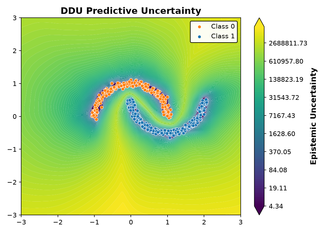 DDU Predictive Uncertainty