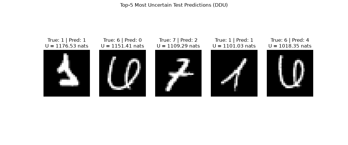 Top-5 Most Uncertain Test Predictions (DDU), True: 1 | Pred: 1 U = 1176.53 nats, True: 6 | Pred: 0 U = 1151.41 nats, True: 7 | Pred: 2 U = 1109.29 nats, True: 1 | Pred: 1 U = 1101.03 nats, True: 6 | Pred: 4 U = 1018.35 nats