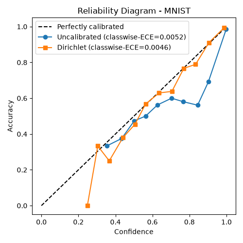 Reliability Diagram - MNIST