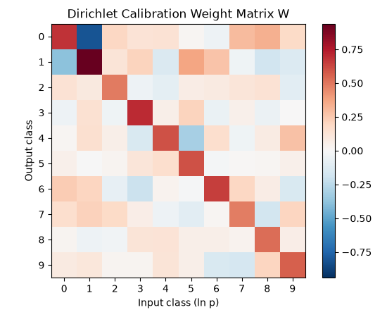 Dirichlet Calibration Weight Matrix W