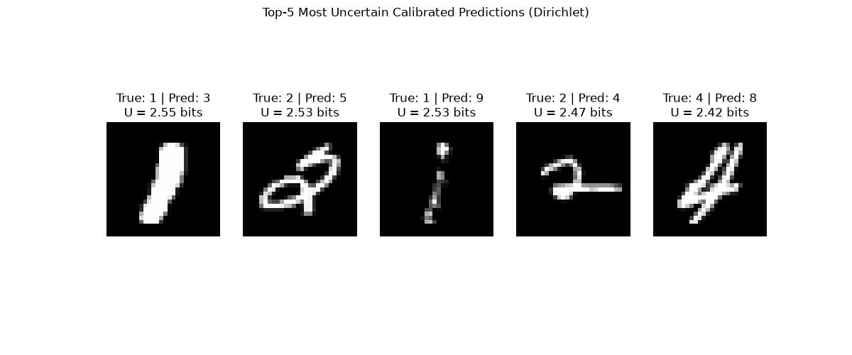 Top-5 Most Uncertain Calibrated Predictions (Dirichlet), True: 1 | Pred: 3 U = 2.55 bits, True: 2 | Pred: 5 U = 2.53 bits, True: 1 | Pred: 9 U = 2.53 bits, True: 2 | Pred: 4 U = 2.47 bits, True: 4 | Pred: 8 U = 2.42 bits