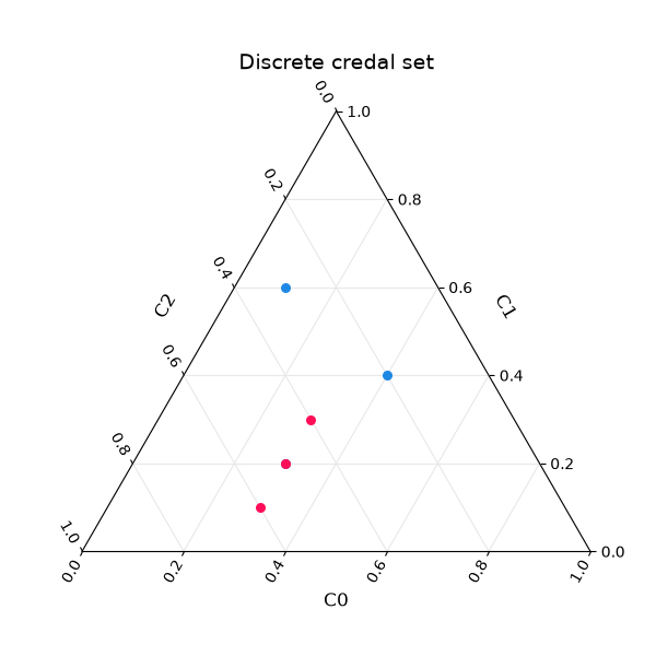Discrete credal set
