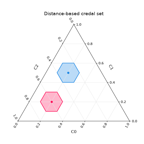 Distance-based credal set