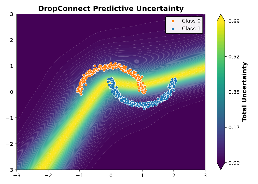 DropConnect Predictive Uncertainty