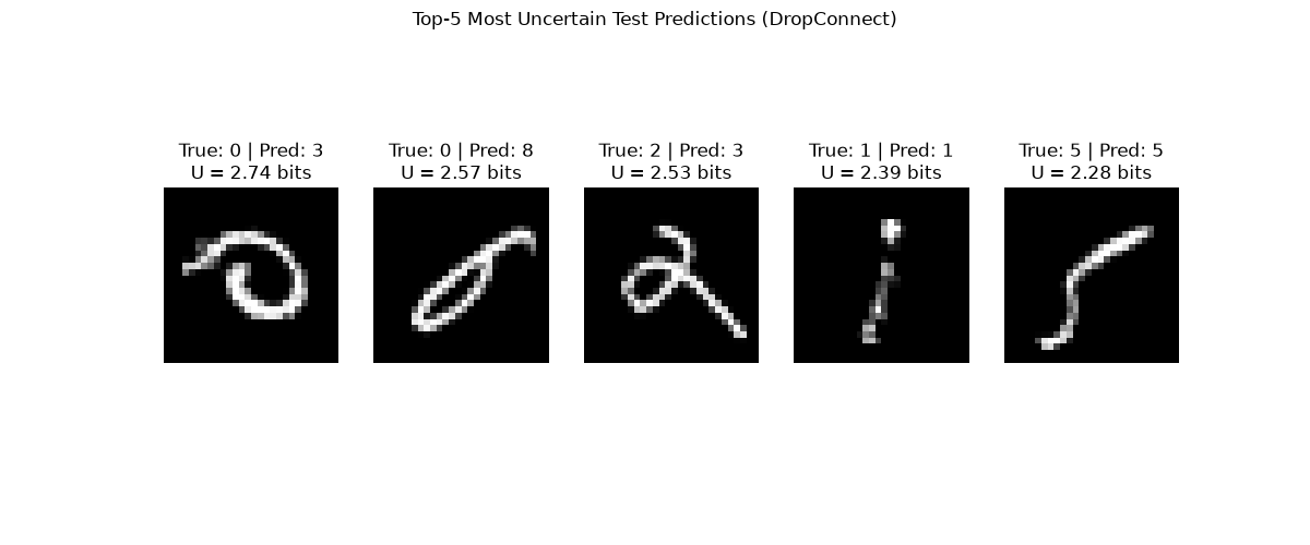 Top-5 Most Uncertain Test Predictions (DropConnect), True: 0 | Pred: 3 U = 2.74 bits, True: 0 | Pred: 8 U = 2.57 bits, True: 2 | Pred: 3 U = 2.53 bits, True: 1 | Pred: 1 U = 2.39 bits, True: 5 | Pred: 5 U = 2.28 bits