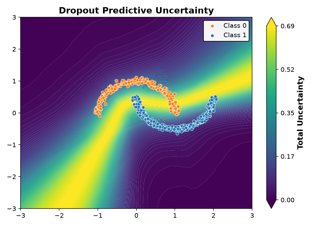 Dropout Predictive Uncertainty