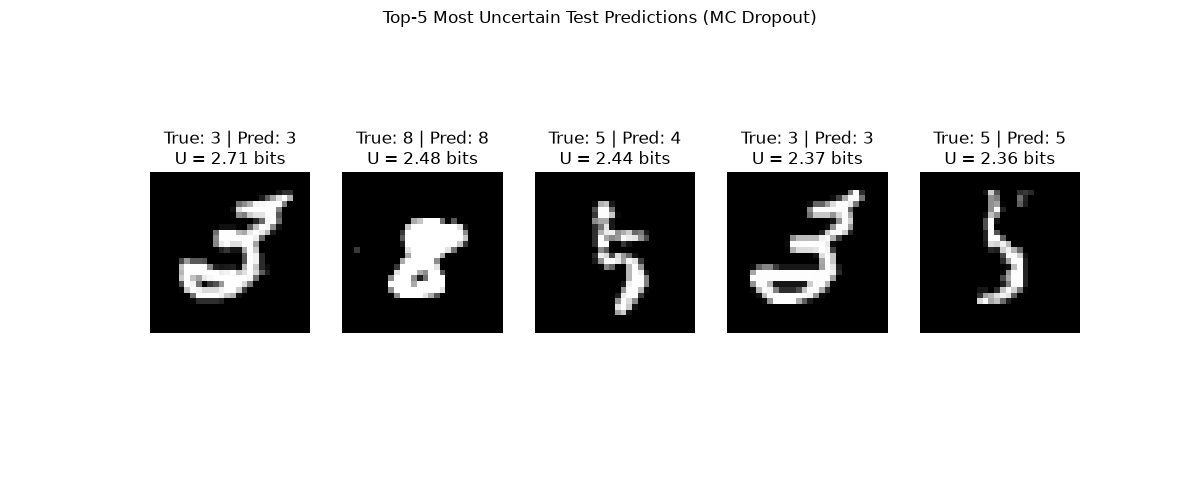Top-5 Most Uncertain Test Predictions (MC Dropout), True: 3 | Pred: 3 U = 2.71 bits, True: 8 | Pred: 8 U = 2.48 bits, True: 5 | Pred: 4 U = 2.44 bits, True: 3 | Pred: 3 U = 2.37 bits, True: 5 | Pred: 5 U = 2.36 bits