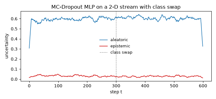 MC-Dropout MLP on a 2-D stream with class swap