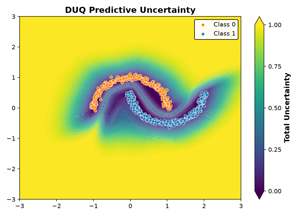 DUQ Predictive Uncertainty