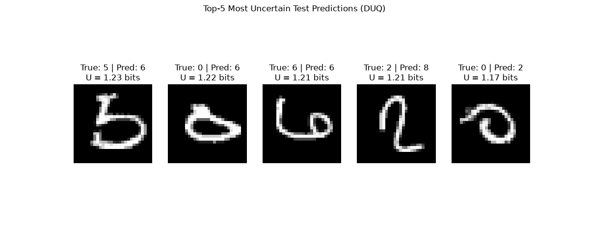 Top-5 Most Uncertain Test Predictions (DUQ), True: 5 | Pred: 6 U = 1.23 bits, True: 0 | Pred: 6 U = 1.22 bits, True: 6 | Pred: 6 U = 1.21 bits, True: 2 | Pred: 8 U = 1.21 bits, True: 0 | Pred: 2 U = 1.17 bits