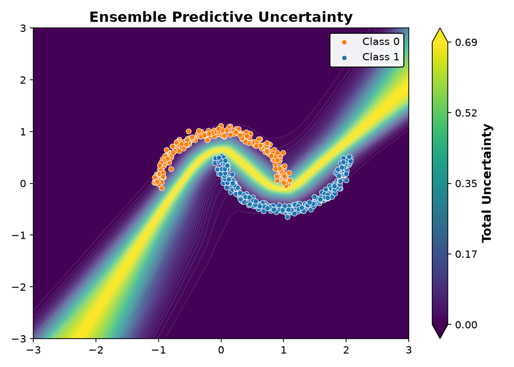 Ensemble Predictive Uncertainty