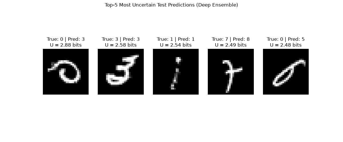 Top-5 Most Uncertain Test Predictions (Deep Ensemble), True: 0 | Pred: 3 U = 2.88 bits, True: 3 | Pred: 3 U = 2.58 bits, True: 1 | Pred: 1 U = 2.54 bits, True: 7 | Pred: 8 U = 2.49 bits, True: 0 | Pred: 5 U = 2.48 bits