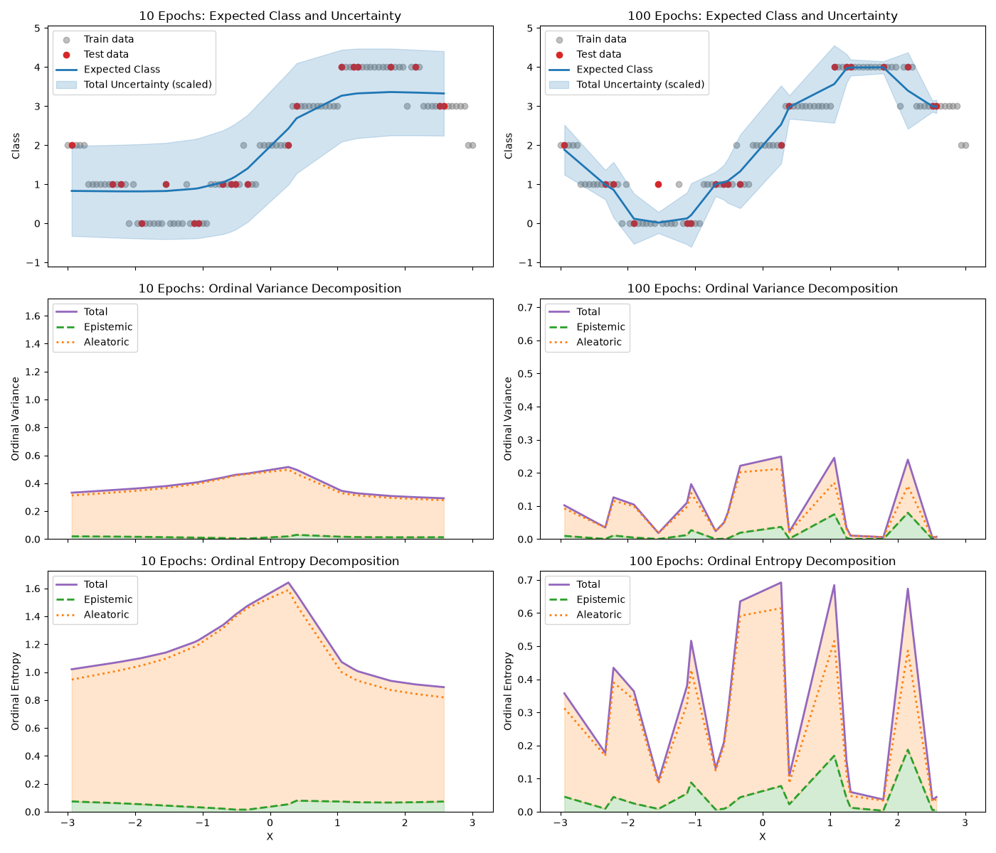 10 Epochs: Expected Class and Uncertainty, 100 Epochs: Expected Class and Uncertainty, 10 Epochs: Ordinal Variance Decomposition, 100 Epochs: Ordinal Variance Decomposition, 10 Epochs: Ordinal Entropy Decomposition, 100 Epochs: Ordinal Entropy Decomposition